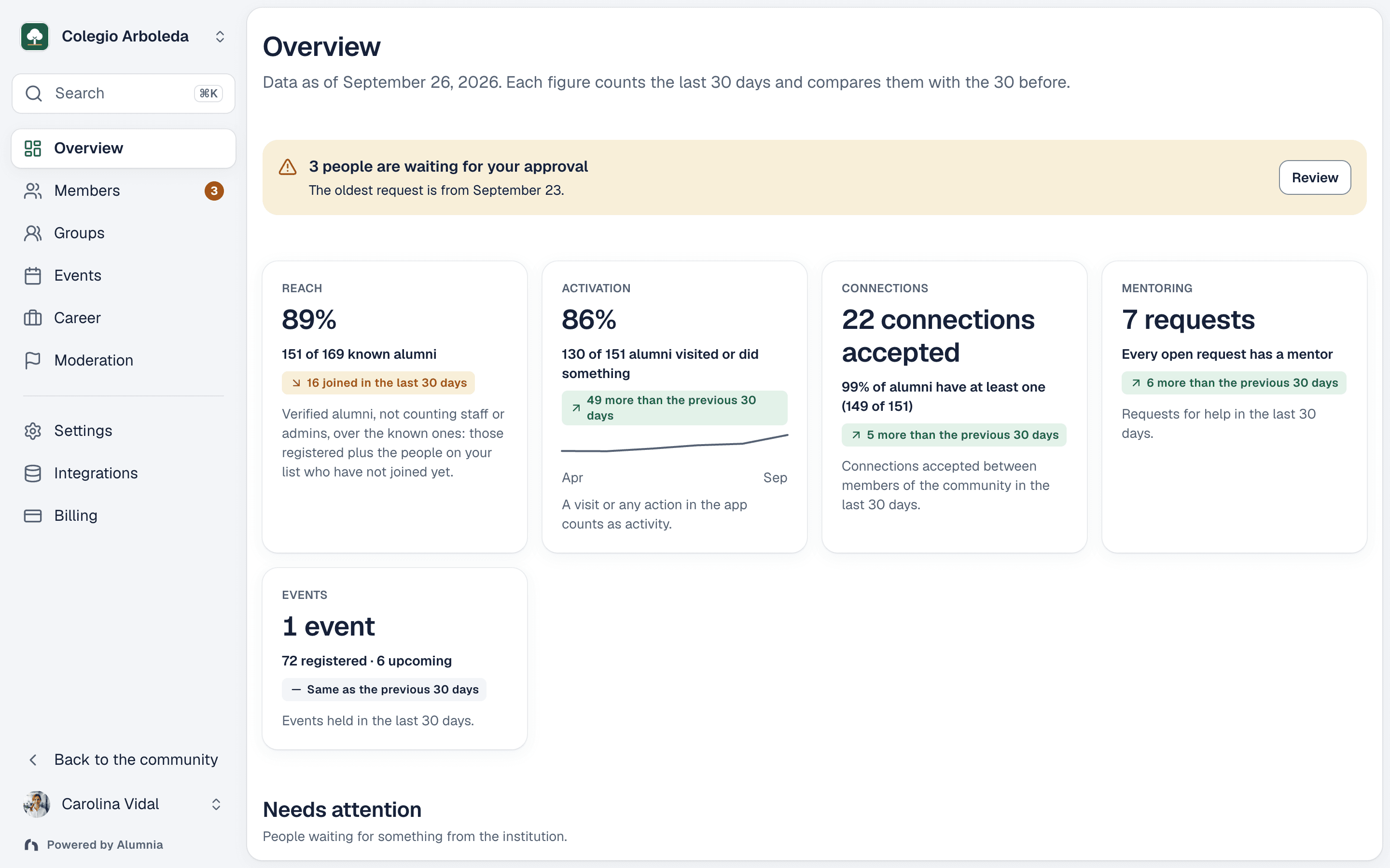 Alumnia admin summary: reach, activation, connections, mentoring and events